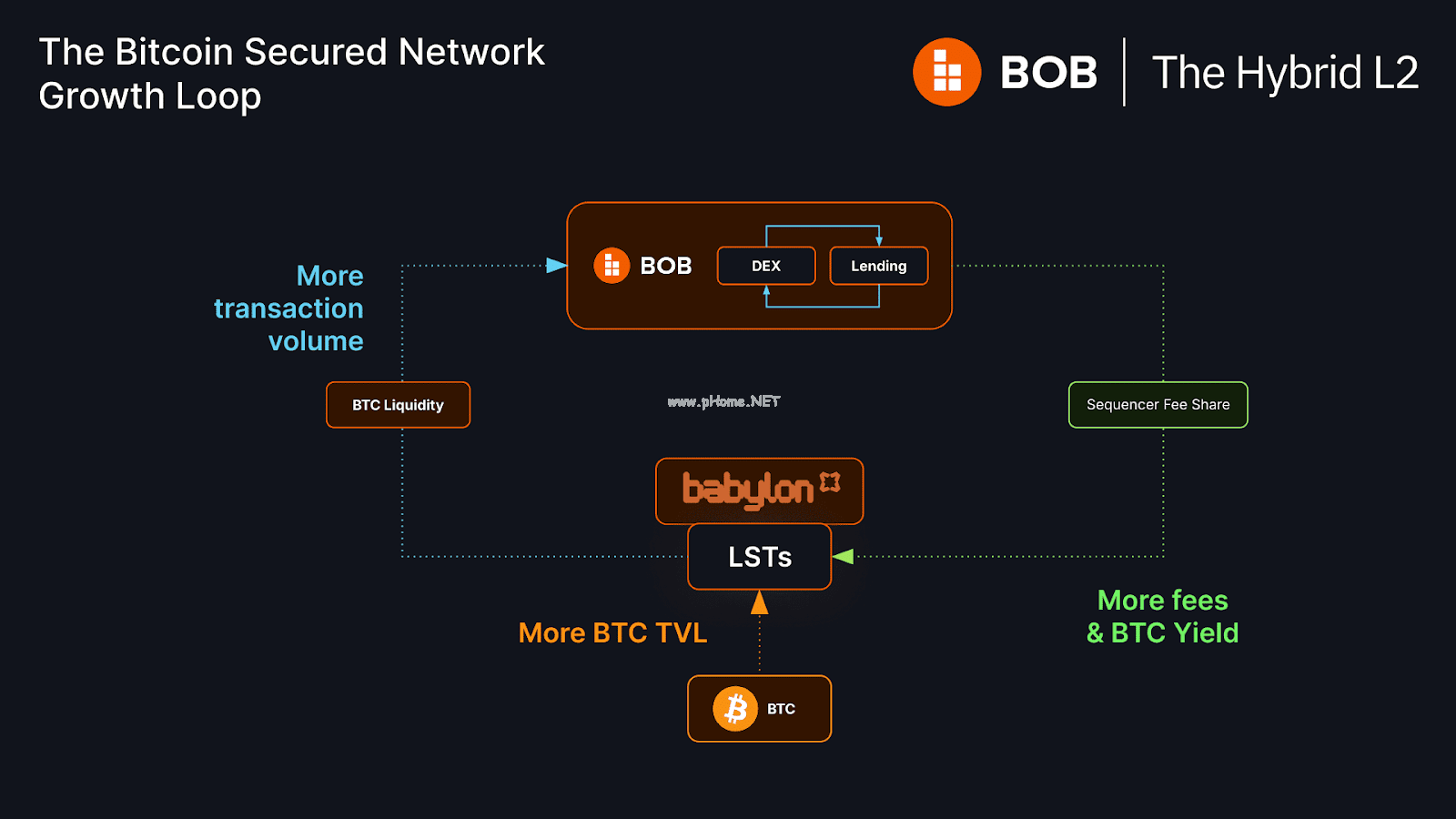 解锁万亿比特币流动性：BOB混合Layer2如何重塑DeFi格局？