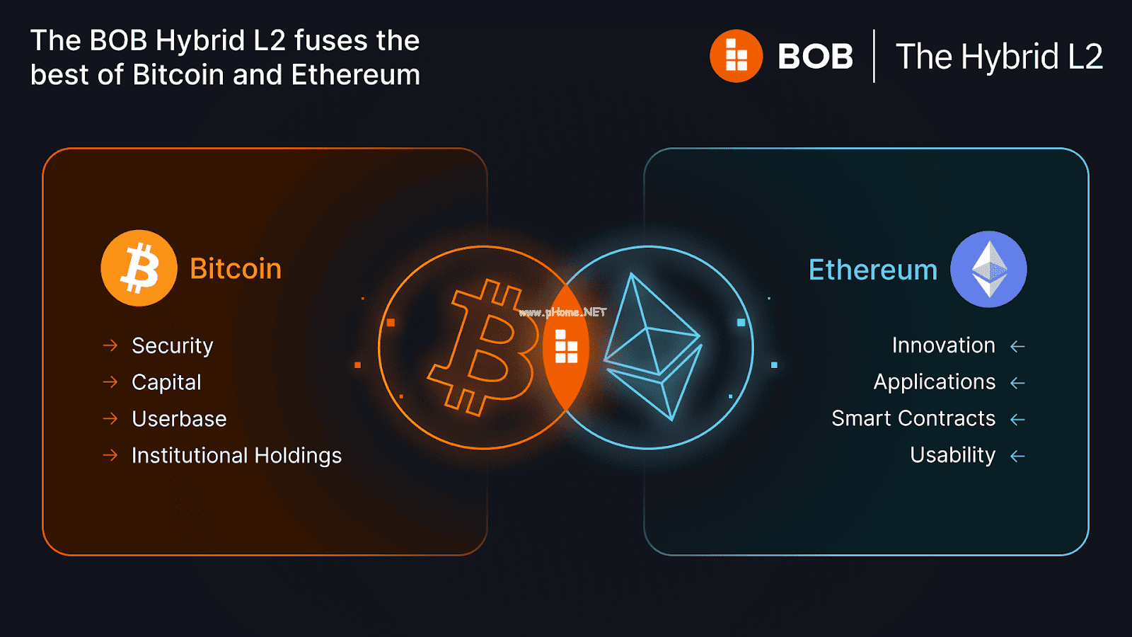 解锁万亿比特币流动性：BOB混合Layer2如何重塑DeFi格局？